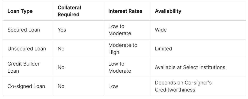 Other Financial Products for Bad Credit